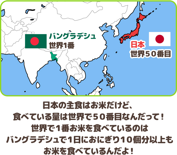 日本の主食はお米だけど、食べている量は世界で５０番目なんだって！世界で１番お米を食べているのはバングラデシュで１日におにぎり１０個分以上もお米を食べているんだよ！